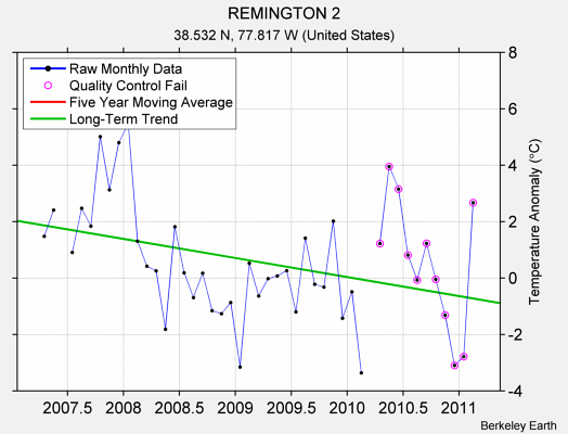 REMINGTON 2 Raw Mean Temperature