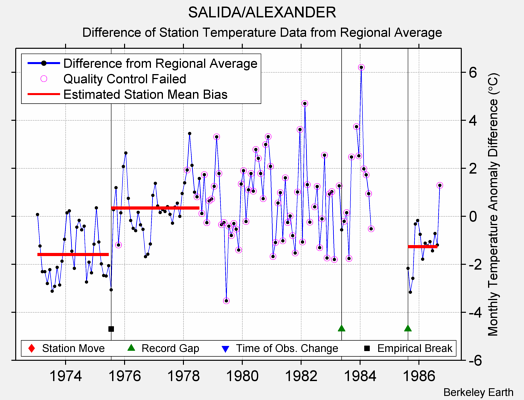 SALIDA/ALEXANDER difference from regional expectation