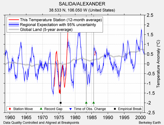 SALIDA/ALEXANDER comparison to regional expectation