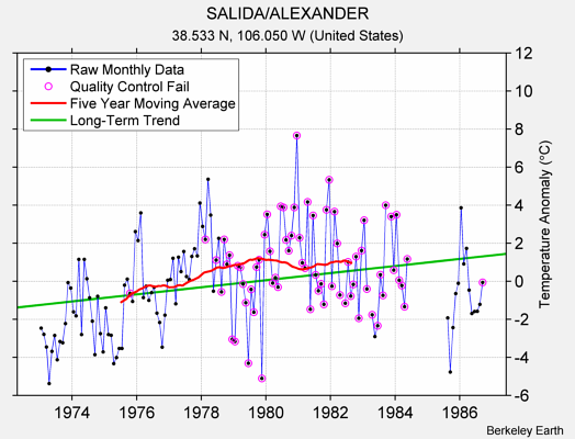 SALIDA/ALEXANDER Raw Mean Temperature