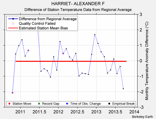 HARRIET- ALEXANDER F difference from regional expectation