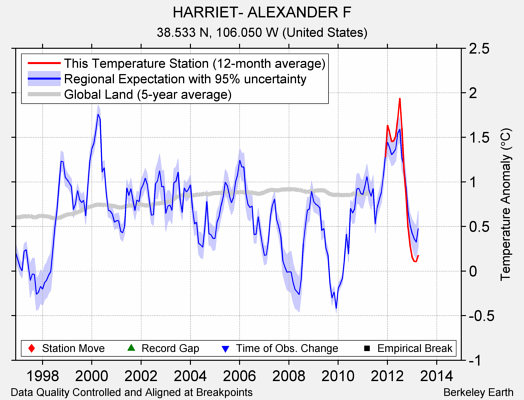 HARRIET- ALEXANDER F comparison to regional expectation