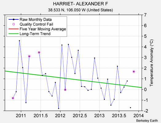 HARRIET- ALEXANDER F Raw Mean Temperature