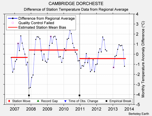 CAMBRIDGE DORCHESTE difference from regional expectation