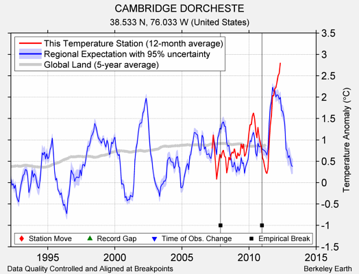 CAMBRIDGE DORCHESTE comparison to regional expectation