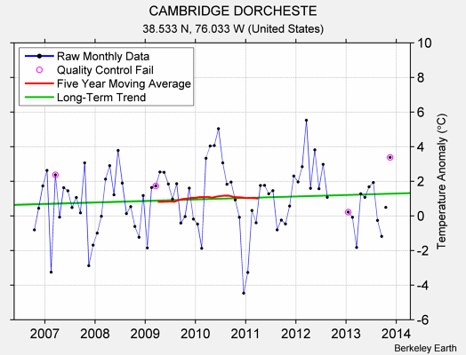 CAMBRIDGE DORCHESTE Raw Mean Temperature