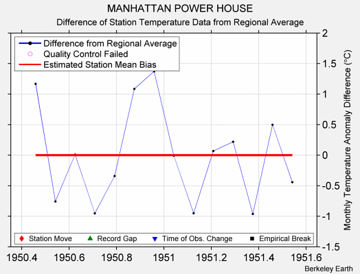 MANHATTAN POWER HOUSE difference from regional expectation