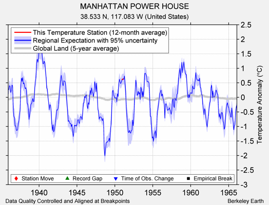 MANHATTAN POWER HOUSE comparison to regional expectation