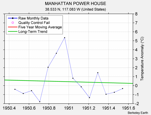 MANHATTAN POWER HOUSE Raw Mean Temperature