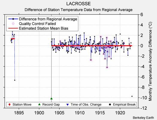 LACROSSE difference from regional expectation