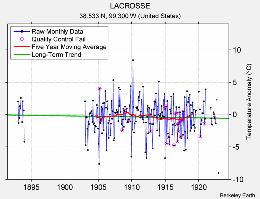 LACROSSE Raw Mean Temperature