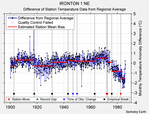 IRONTON 1 NE difference from regional expectation