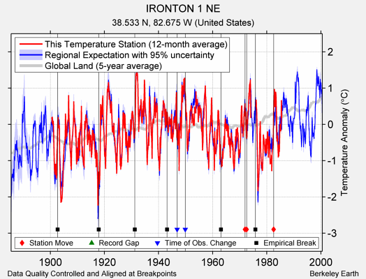 IRONTON 1 NE comparison to regional expectation