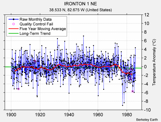 IRONTON 1 NE Raw Mean Temperature