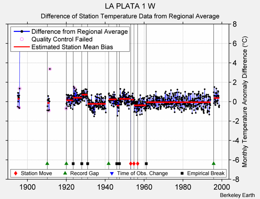 LA PLATA 1 W difference from regional expectation