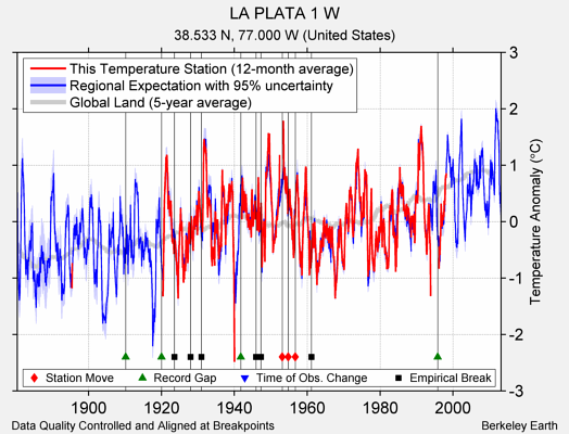 LA PLATA 1 W comparison to regional expectation