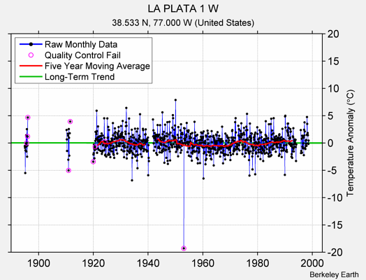 LA PLATA 1 W Raw Mean Temperature