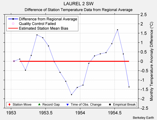 LAUREL 2 SW difference from regional expectation