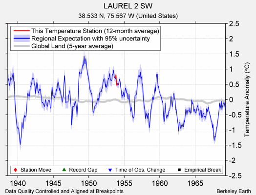 LAUREL 2 SW comparison to regional expectation