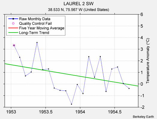 LAUREL 2 SW Raw Mean Temperature