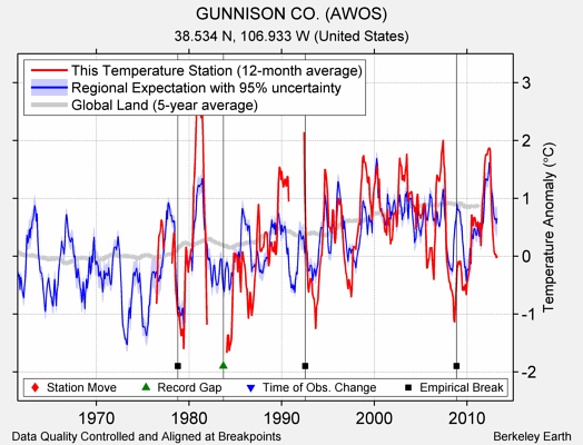 GUNNISON CO. (AWOS) comparison to regional expectation