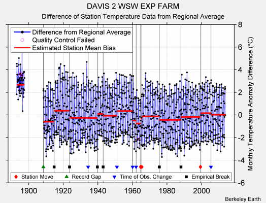 DAVIS 2 WSW EXP FARM difference from regional expectation