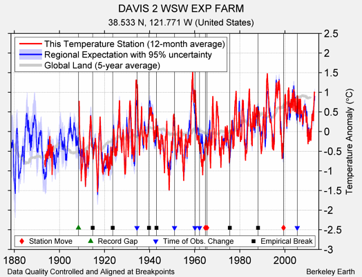 DAVIS 2 WSW EXP FARM comparison to regional expectation