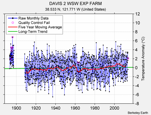 DAVIS 2 WSW EXP FARM Raw Mean Temperature