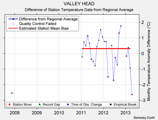 VALLEY HEAD difference from regional expectation