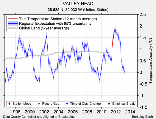 VALLEY HEAD comparison to regional expectation