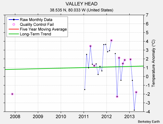 VALLEY HEAD Raw Mean Temperature