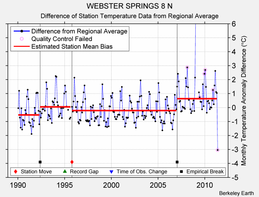 WEBSTER SPRINGS 8 N difference from regional expectation