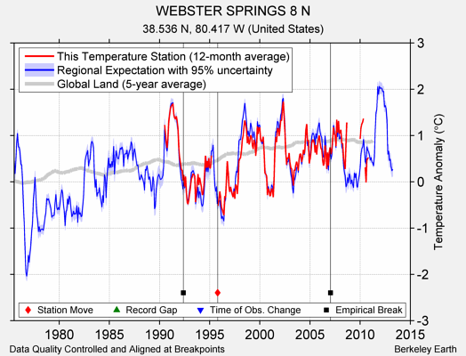 WEBSTER SPRINGS 8 N comparison to regional expectation