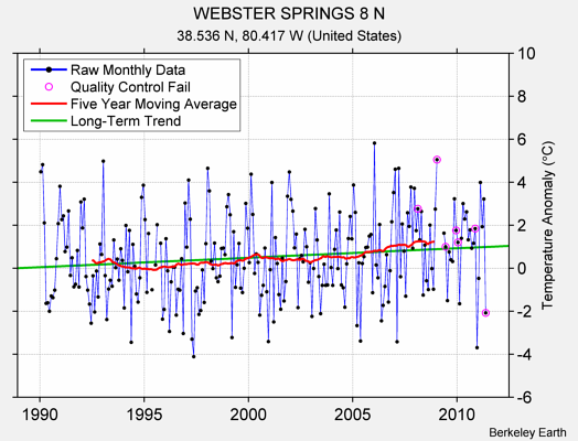 WEBSTER SPRINGS 8 N Raw Mean Temperature