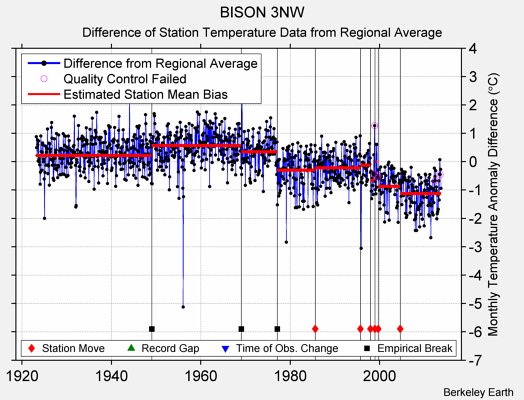 BISON 3NW difference from regional expectation