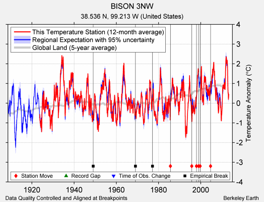 BISON 3NW comparison to regional expectation