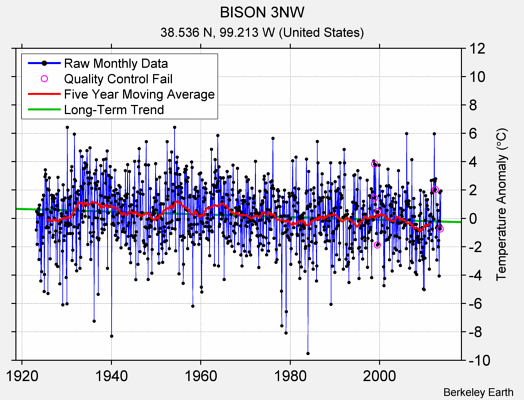 BISON 3NW Raw Mean Temperature