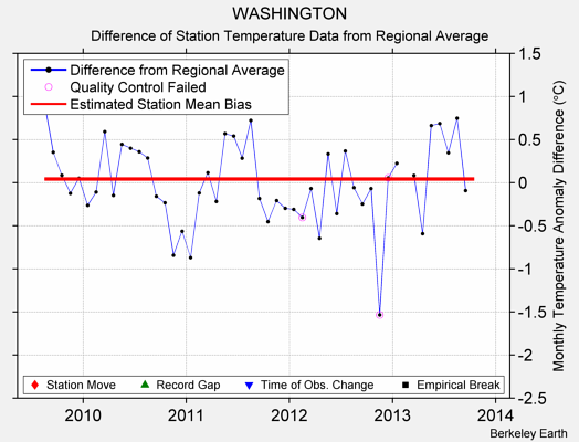 WASHINGTON difference from regional expectation