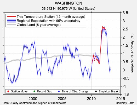 WASHINGTON comparison to regional expectation