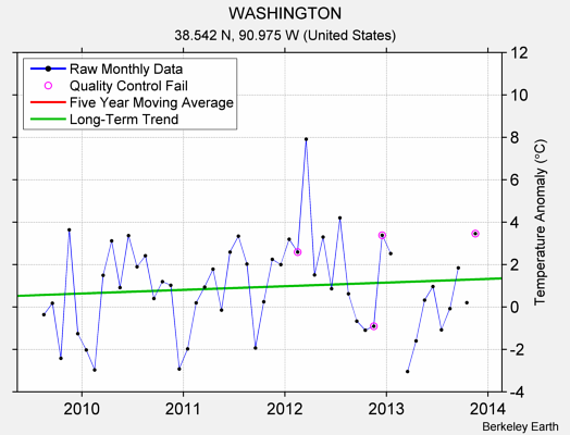 WASHINGTON Raw Mean Temperature