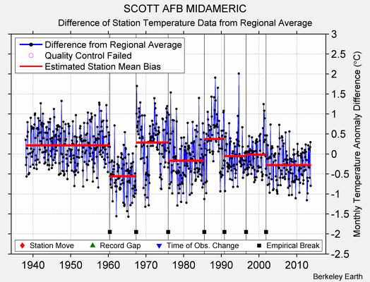 SCOTT AFB MIDAMERIC difference from regional expectation