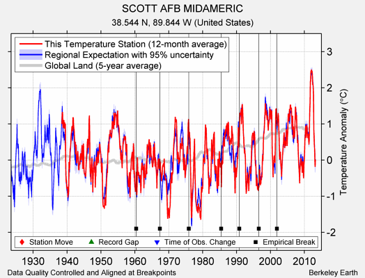 SCOTT AFB MIDAMERIC comparison to regional expectation