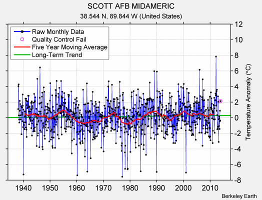 SCOTT AFB MIDAMERIC Raw Mean Temperature