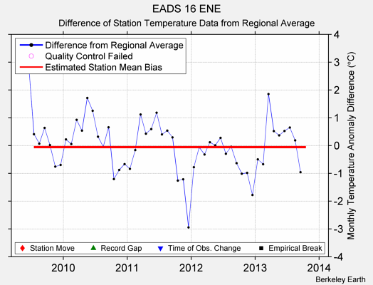 EADS 16 ENE difference from regional expectation