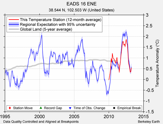 EADS 16 ENE comparison to regional expectation