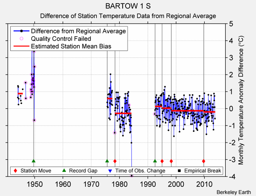 BARTOW 1 S difference from regional expectation