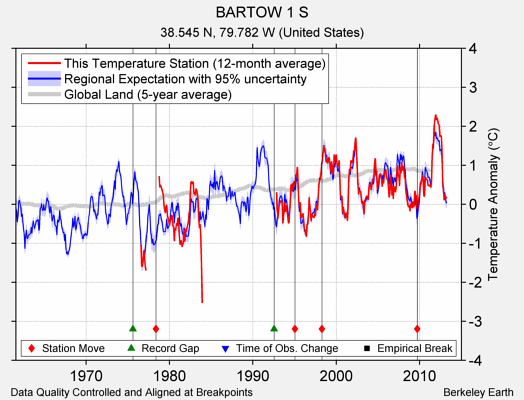 BARTOW 1 S comparison to regional expectation