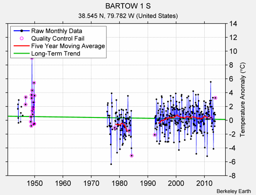 BARTOW 1 S Raw Mean Temperature