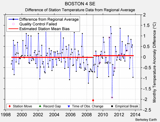 BOSTON 4 SE difference from regional expectation