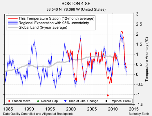 BOSTON 4 SE comparison to regional expectation